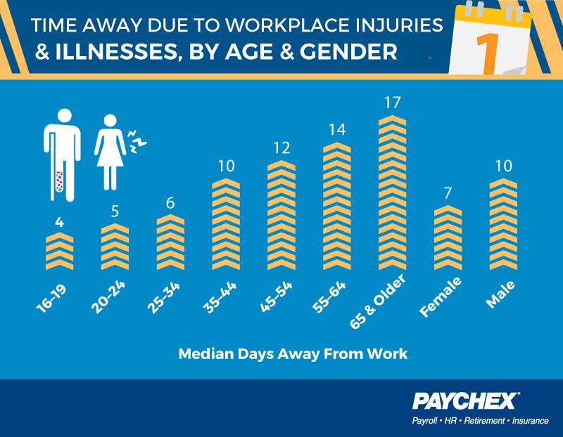 Workplace Injuries by Industry Occupation and Group